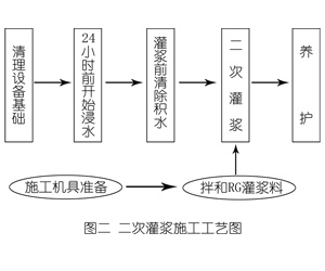 公主岭灌浆料施工工艺—文字完整版
